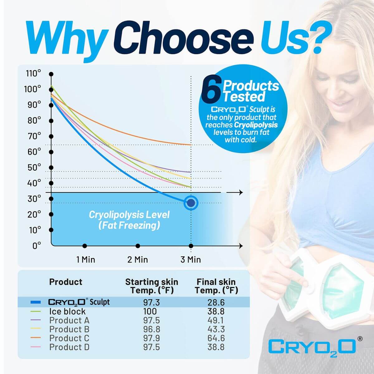 Cryo2O Sculpt cooling performance vs competitors. Sculpt gets colder.